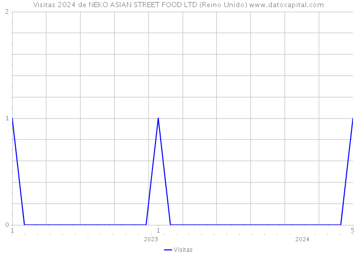 Visitas 2024 de NEKO ASIAN STREET FOOD LTD (Reino Unido) 