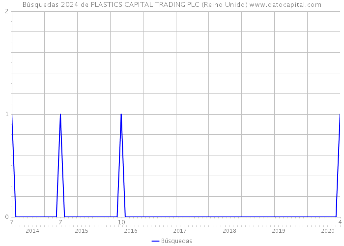 Búsquedas 2024 de PLASTICS CAPITAL TRADING PLC (Reino Unido) 