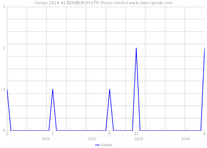 Visitas 2024 de EDINBURGH LTD (Reino Unido) 