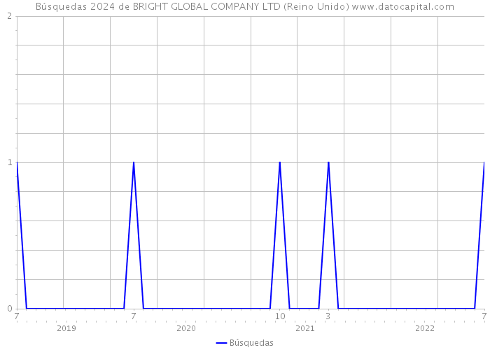 Búsquedas 2024 de BRIGHT GLOBAL COMPANY LTD (Reino Unido) 
