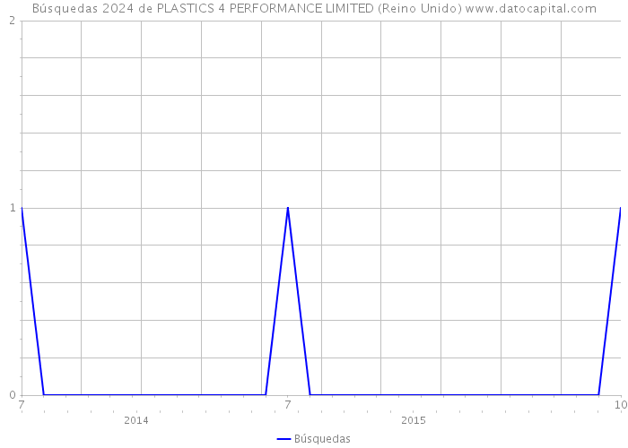 Búsquedas 2024 de PLASTICS 4 PERFORMANCE LIMITED (Reino Unido) 