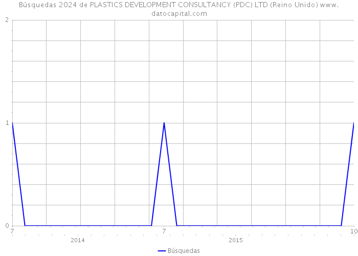 Búsquedas 2024 de PLASTICS DEVELOPMENT CONSULTANCY (PDC) LTD (Reino Unido) 