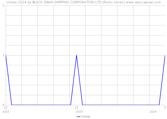 Visitas 2024 de BLACK SWAN SHIPPING CORPORATION LTD (Reino Unido) 