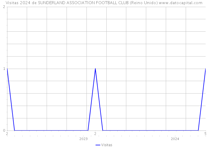 Visitas 2024 de SUNDERLAND ASSOCIATION FOOTBALL CLUB (Reino Unido) 