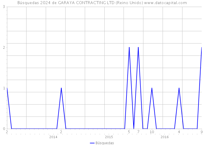 Búsquedas 2024 de GARAYA CONTRACTING LTD (Reino Unido) 