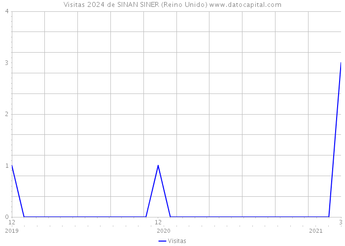 Visitas 2024 de SINAN SINER (Reino Unido) 