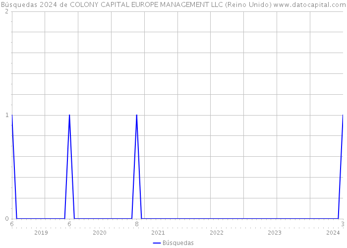 Búsquedas 2024 de COLONY CAPITAL EUROPE MANAGEMENT LLC (Reino Unido) 