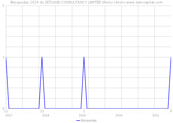Búsquedas 2024 de ZETLAND CONSULTANCY LIMITED (Reino Unido) 