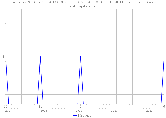 Búsquedas 2024 de ZETLAND COURT RESIDENTS ASSOCIATION LIMITED (Reino Unido) 