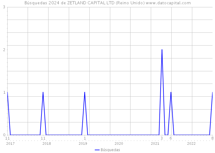 Búsquedas 2024 de ZETLAND CAPITAL LTD (Reino Unido) 