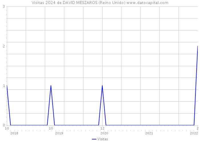 Visitas 2024 de DAVID MESZAROS (Reino Unido) 