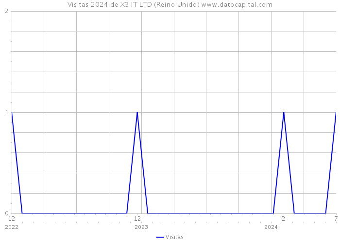 Visitas 2024 de X3 IT LTD (Reino Unido) 