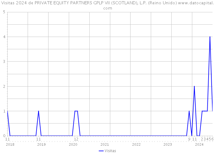 Visitas 2024 de PRIVATE EQUITY PARTNERS GPLP VII (SCOTLAND), L.P. (Reino Unido) 