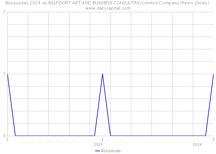 Búsquedas 2024 de BALFOORT ART AND BUSINESS CONSULTING Limited Company (Reino Unido) 