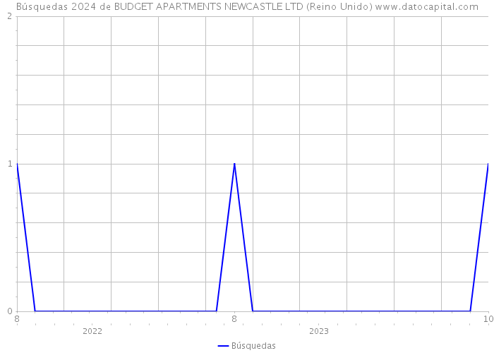 Búsquedas 2024 de BUDGET APARTMENTS NEWCASTLE LTD (Reino Unido) 