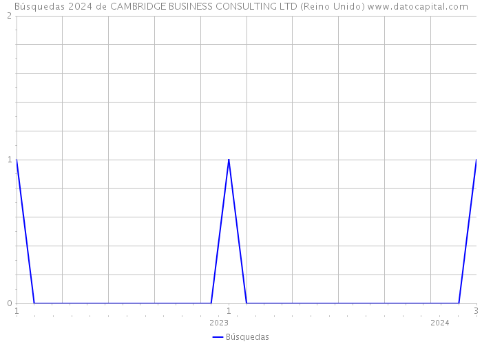 Búsquedas 2024 de CAMBRIDGE BUSINESS CONSULTING LTD (Reino Unido) 