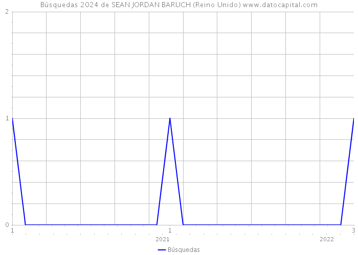 Búsquedas 2024 de SEAN JORDAN BARUCH (Reino Unido) 