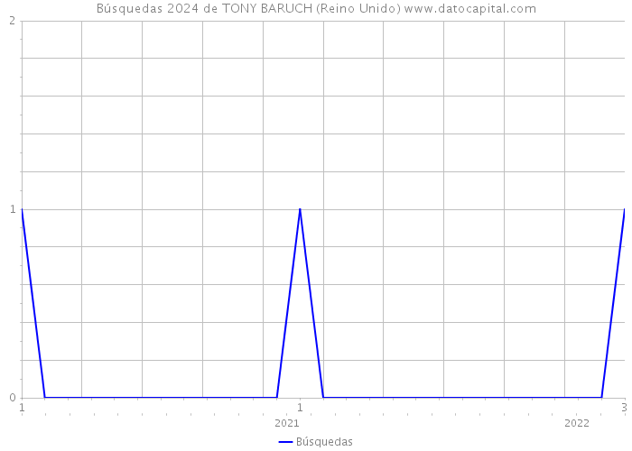 Búsquedas 2024 de TONY BARUCH (Reino Unido) 