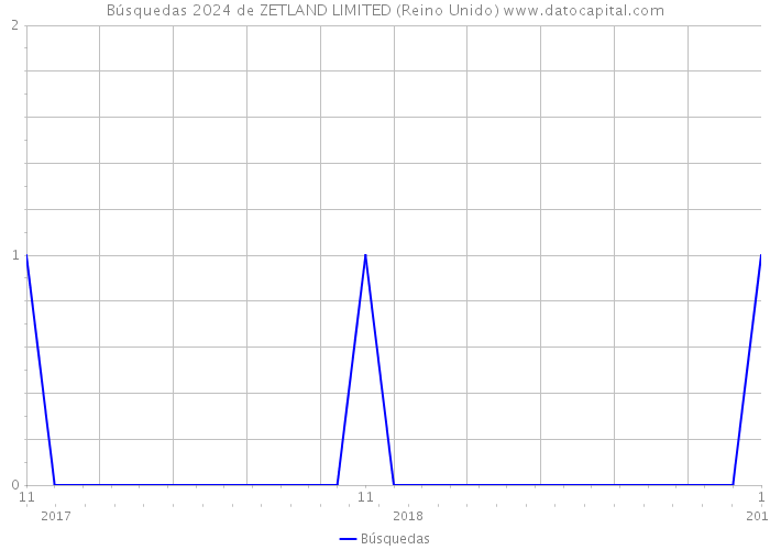 Búsquedas 2024 de ZETLAND LIMITED (Reino Unido) 