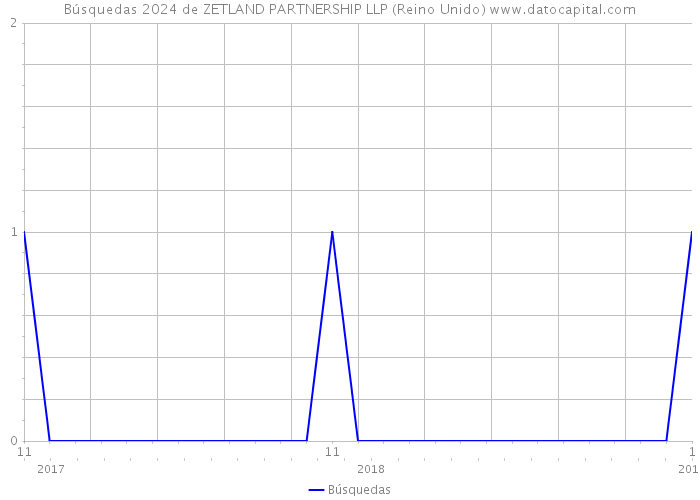 Búsquedas 2024 de ZETLAND PARTNERSHIP LLP (Reino Unido) 