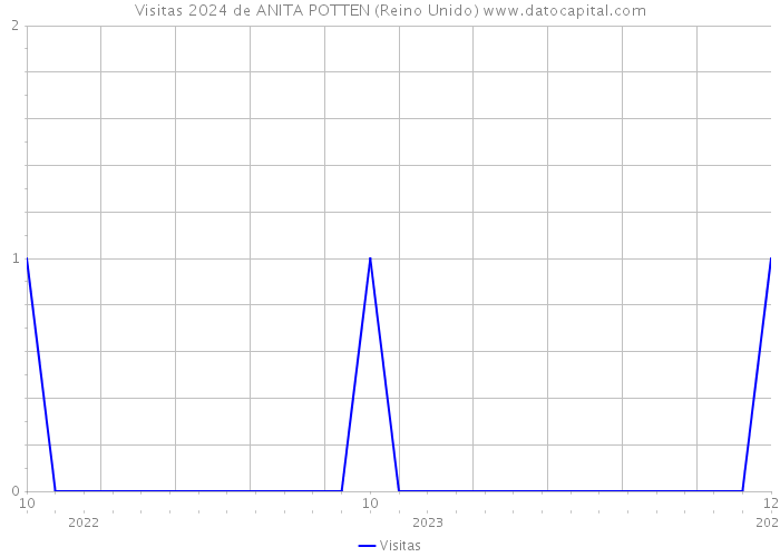 Visitas 2024 de ANITA POTTEN (Reino Unido) 