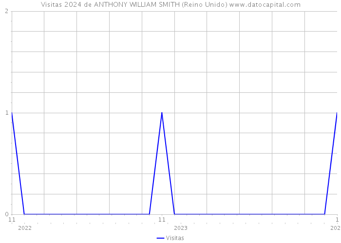 Visitas 2024 de ANTHONY WILLIAM SMITH (Reino Unido) 