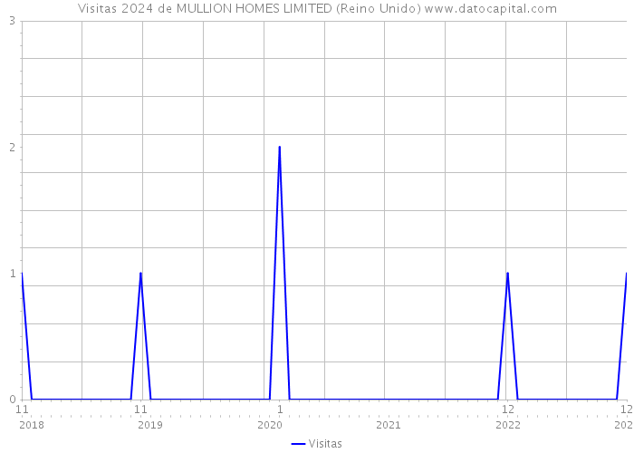 Visitas 2024 de MULLION HOMES LIMITED (Reino Unido) 