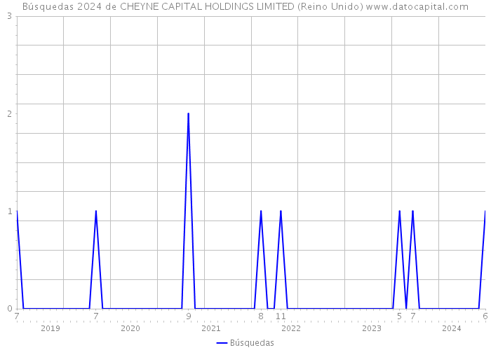 Búsquedas 2024 de CHEYNE CAPITAL HOLDINGS LIMITED (Reino Unido) 