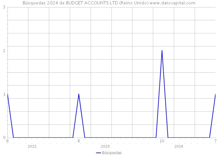 Búsquedas 2024 de BUDGET ACCOUNTS LTD (Reino Unido) 