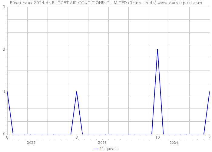 Búsquedas 2024 de BUDGET AIR CONDITIONING LIMITED (Reino Unido) 