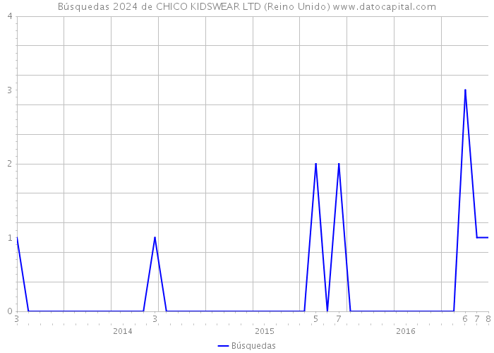 Búsquedas 2024 de CHICO KIDSWEAR LTD (Reino Unido) 