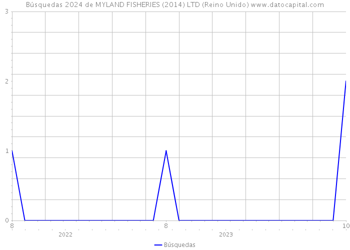 Búsquedas 2024 de MYLAND FISHERIES (2014) LTD (Reino Unido) 