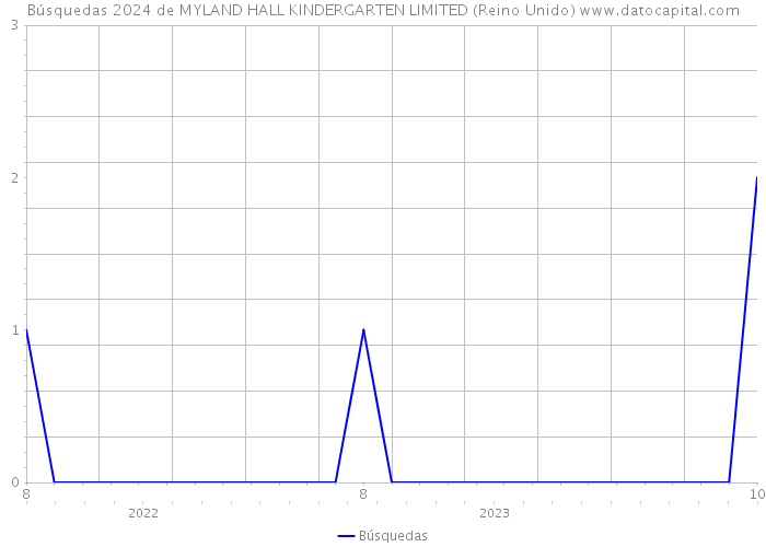 Búsquedas 2024 de MYLAND HALL KINDERGARTEN LIMITED (Reino Unido) 