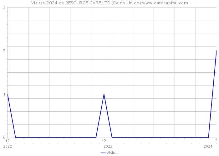 Visitas 2024 de RESOURCE CARE LTD (Reino Unido) 