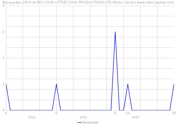 Búsquedas 2024 de BIG COOK LITTLE COOK PRODUCTIONS LTD (Reino Unido) 