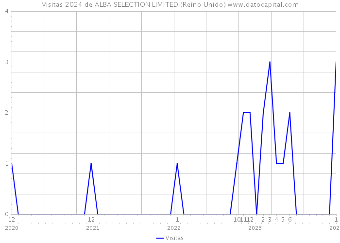 Visitas 2024 de ALBA SELECTION LIMITED (Reino Unido) 