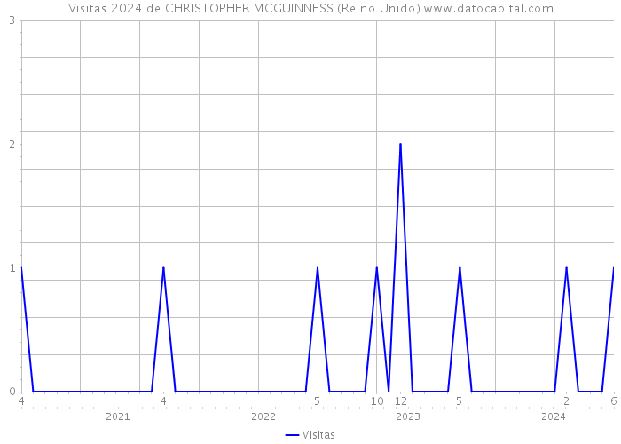 Visitas 2024 de CHRISTOPHER MCGUINNESS (Reino Unido) 