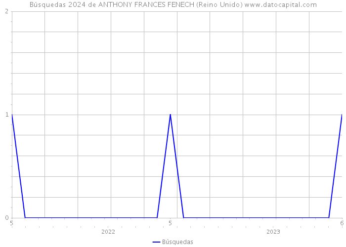 Búsquedas 2024 de ANTHONY FRANCES FENECH (Reino Unido) 
