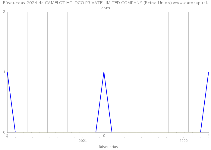 Búsquedas 2024 de CAMELOT HOLDCO PRIVATE LIMITED COMPANY (Reino Unido) 