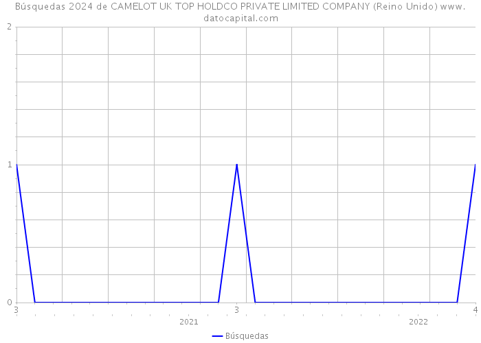 Búsquedas 2024 de CAMELOT UK TOP HOLDCO PRIVATE LIMITED COMPANY (Reino Unido) 