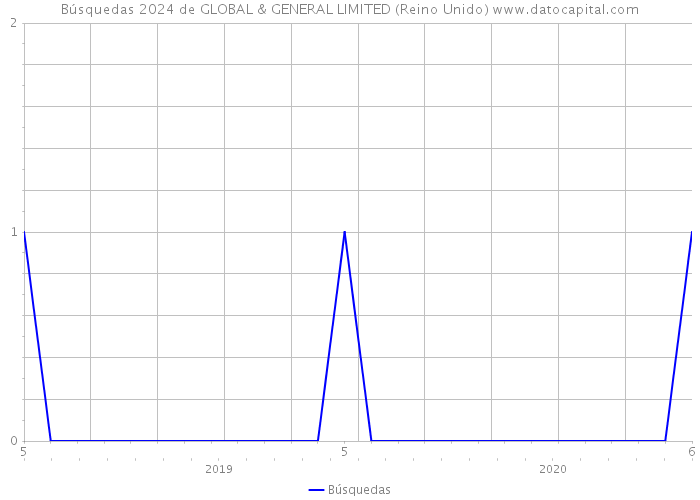 Búsquedas 2024 de GLOBAL & GENERAL LIMITED (Reino Unido) 