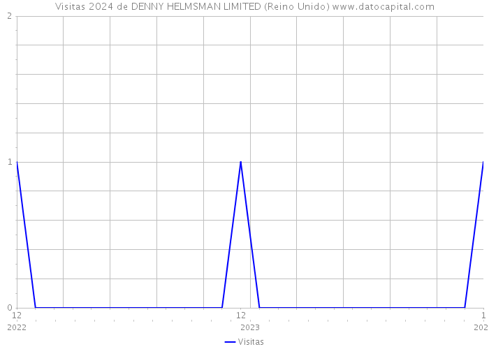 Visitas 2024 de DENNY HELMSMAN LIMITED (Reino Unido) 