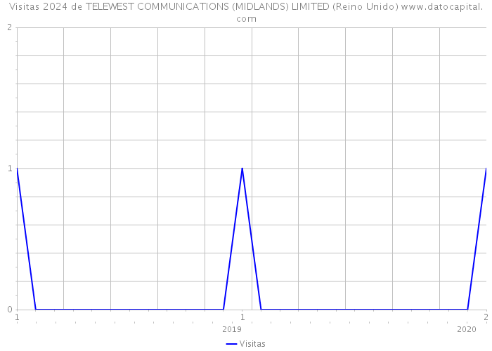 Visitas 2024 de TELEWEST COMMUNICATIONS (MIDLANDS) LIMITED (Reino Unido) 