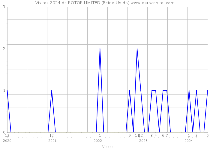 Visitas 2024 de ROTOR LIMITED (Reino Unido) 