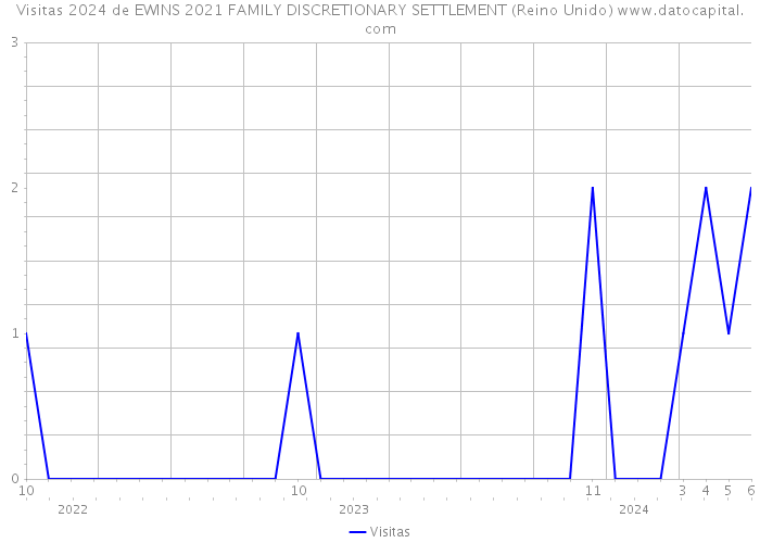 Visitas 2024 de EWINS 2021 FAMILY DISCRETIONARY SETTLEMENT (Reino Unido) 