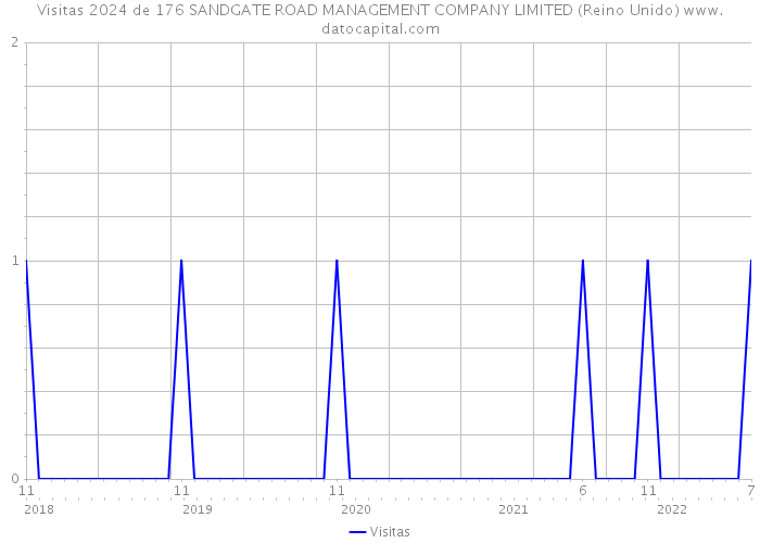 Visitas 2024 de 176 SANDGATE ROAD MANAGEMENT COMPANY LIMITED (Reino Unido) 