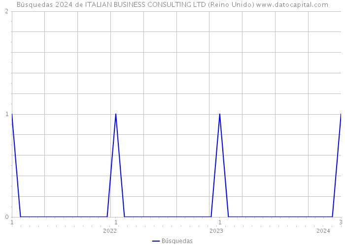 Búsquedas 2024 de ITALIAN BUSINESS CONSULTING LTD (Reino Unido) 