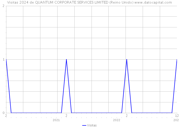 Visitas 2024 de QUANTUM CORPORATE SERVICES LIMITED (Reino Unido) 