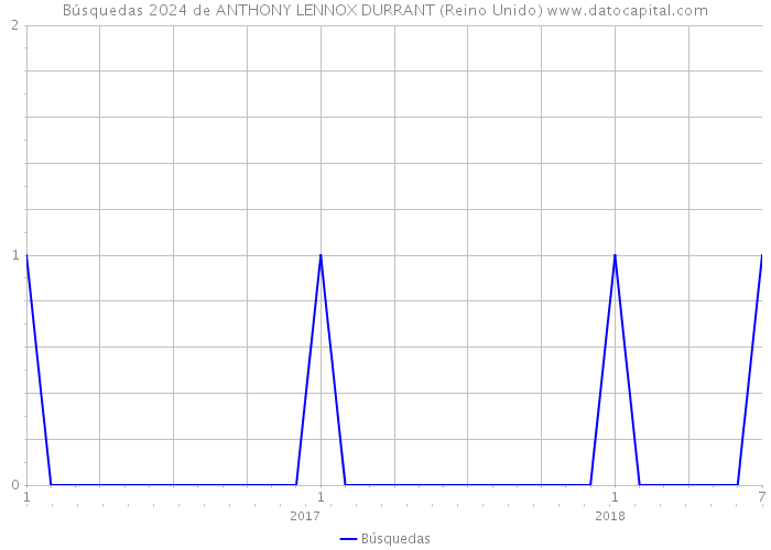 Búsquedas 2024 de ANTHONY LENNOX DURRANT (Reino Unido) 