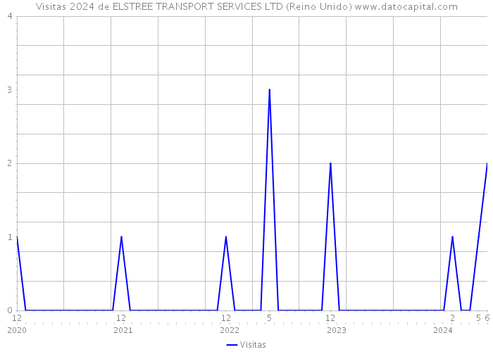 Visitas 2024 de ELSTREE TRANSPORT SERVICES LTD (Reino Unido) 